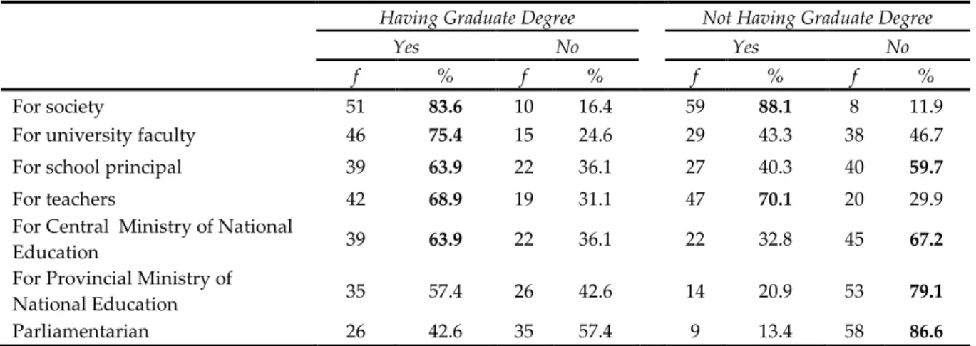 Table 6. Views of teachers having graduate education regarding why educational research is seen as  valuable (n=61) 