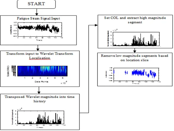 Figure 1. A diagrammatic process flow of the wavelet transform extraction method. 