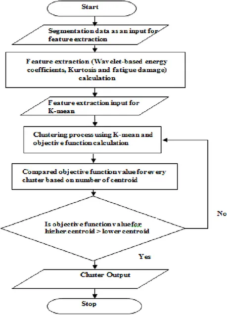 Figure 2. Flowchart for K-mean clustering. 