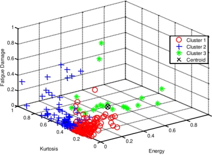 Figure 4. Kurtosis and energy coefficient distributions of fatigue damage for three  centroids