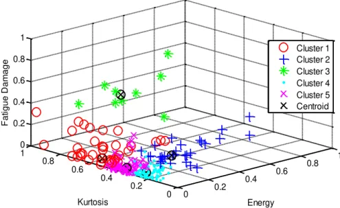 Figure 6. Kurtosis and energy coefficient distributions of fatigue damage for five  centroids