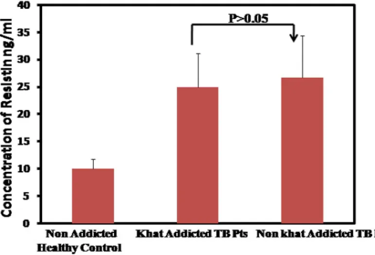 Fig 2. Elevated mean serum resistin level between khat addicted and non addicted Tuberculosis patients as compared to non addicted healthy controls.