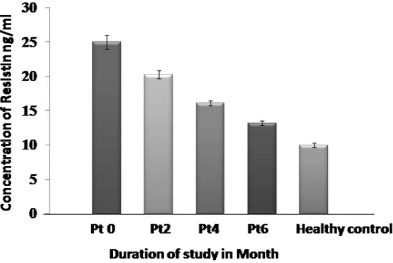 Fig 3. Correlation of Serum resistin levels between different groups of Mtb infected patients
