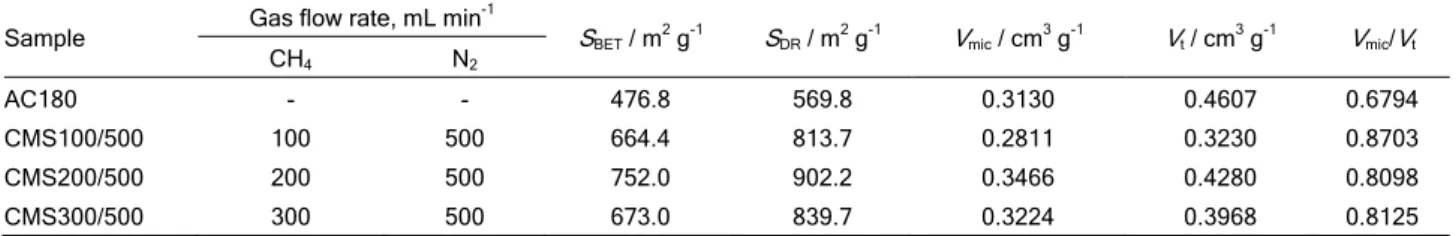 Table 2. Textural characteristics of CMS samples prepared at 800 ºC and deposition time of 30 min 