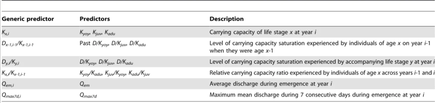 Table 1. Predictors of YOY, juvenile and adult brown trout density used in Random Forest (RF) regression models.