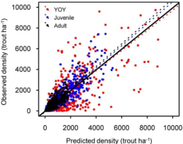 Figure 1. Random Forest performance on density of each life stage. Observed vs. predicted density of YOY, juvenile and adult brown trout