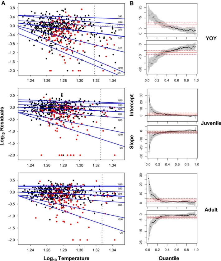 Figure 4. Limiting effects of water temperature on density of each life stage. (A) Quantile Regression (QR) estimates of the 5 th , 10 th , 25 th , 50 th , 75 th , 90 th and 95 th quantiles (Q5, Q10, Q25, Q50, Q75, Q90 and Q95) of log(x+1)-transformed resi