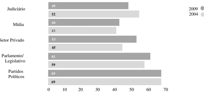 GRÁFICO 1 - Instituições/setores chave afetados pela corrupção em 2004 e comparados aos  resultados de 2009