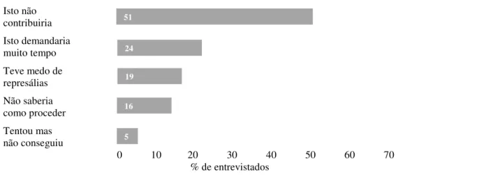 GRÁFICO  2  -  Razões  pelas  quais  os  entrevistados  não  apresentaram  queixas  formais  nos  casos de suborno   