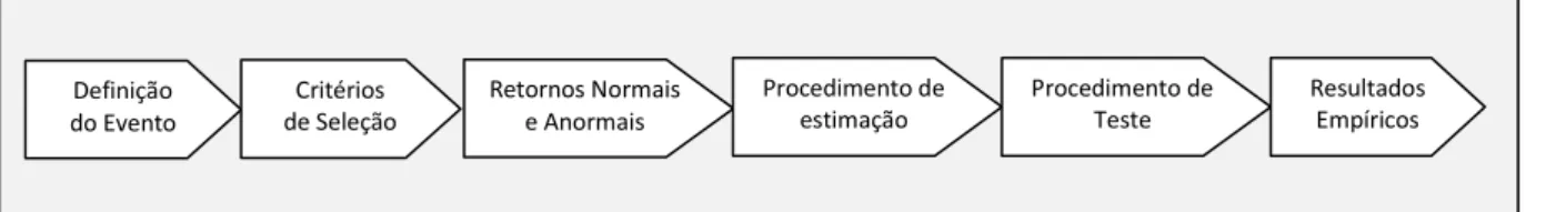 FIGURA 2 - Etapas de um estudo de evento: 