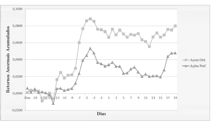 GRÁFICO 4 – Retornos anormais acumulados na janela de evento (-20 a +20). 