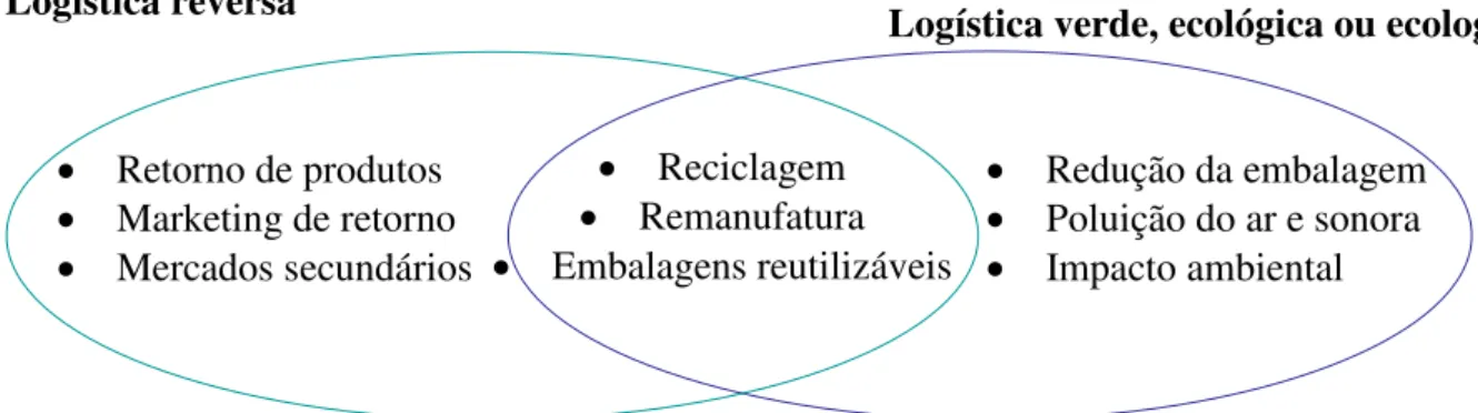 FIGURA 9 - Comparação entre a logística reversa e a verde, ecológica ou ecologística. 