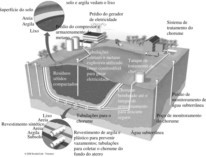 FIGURA 13 - Aterro sanitário projetado para minimizar problemas ambientais comuns em aterros