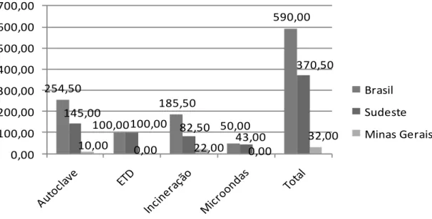 GRÁFICO 3 - Distribuição da capacidade instalada por tipo de tratamento de RSS (ton./dia)