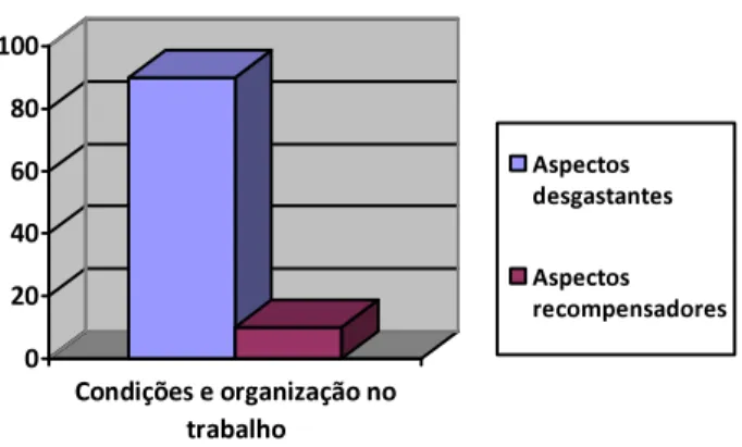 Gráfico 1 – Condições e organização no trabalho 