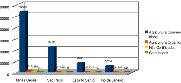 GRÁFICO XI – Região Sudeste: Número de estabelecimentos com cultivo de agricultura  convencional, cultivo orgânico, estabelecimentos certificados, estabelecimentos não 