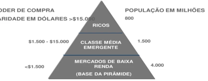 FIGURA 8 - Pirâmide global. 