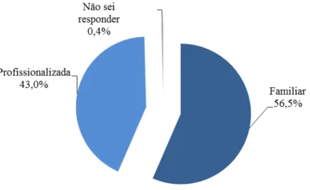 GRÁFICO 4 – Distribuição das empresas por tipo de gestão 