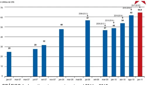 GRÁFICO 1 - Investimentos no setor mineral 2011 a 2015  Fonte: IBRAM, 2011 