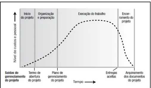 FIGURA 2 - Nível de recursos ao longo do ciclo de vida  Fonte: PMBOK, 2009 