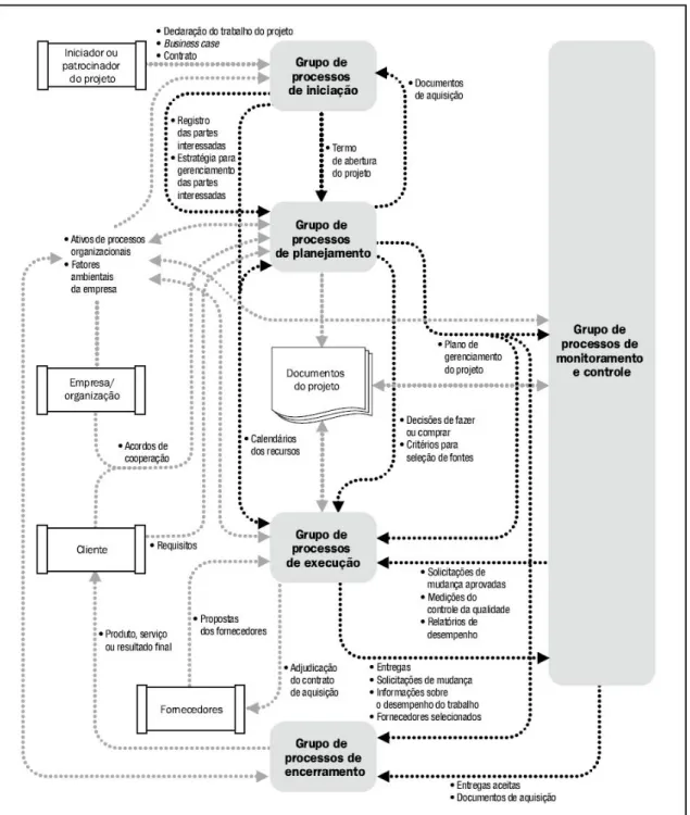 FIGURA 3 - Interação entre os processos  Fonte: PMBOK, 2009 