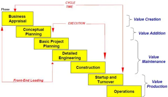 FIGURA 5 - Capital Project Life Cycle 