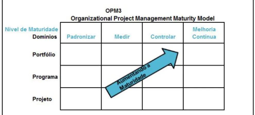 FIGURA 6 - Organizational Project Management Maturity Model – OPM3  Fonte: SOLER, 2002 