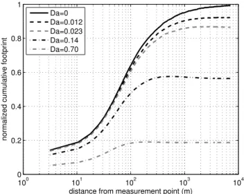 Fig. 1. Example of cumulative flux footprints for inert and reac- reac-tive gases as calculated by the SLTC-model for height of 1.5 times the canopy height