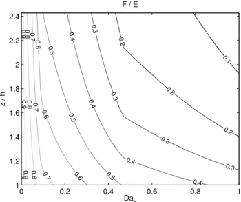 Fig. 6. Flux-to-surface-exchange (F /E) ratio as a function of canopy-top Damk¨ohler number and ratio of measurement height (z) to the canopy height (h)