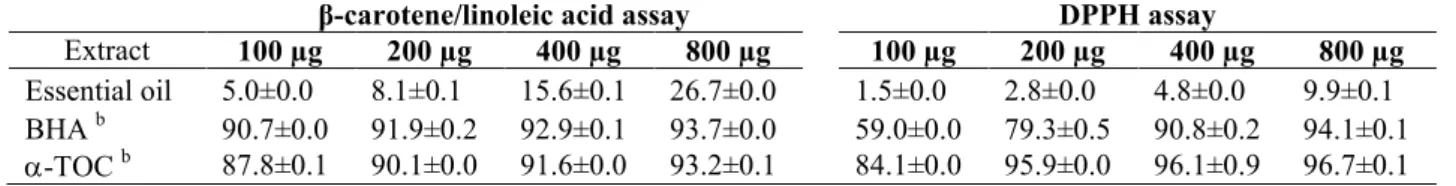 Table 3. Antioxidant activity (%) of the essential oil of S. chrysophylla by the -carotene/linoleic acid and DPPH assays a