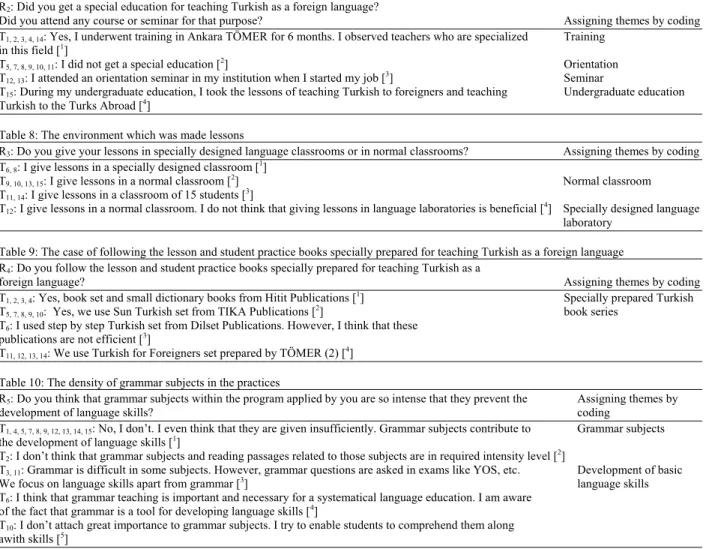 Table 7: The case of getting a special education of teachers for teaching Turkish as a foreign language  R 2 : Did you get a special education for teaching Turkish as a foreign language? 