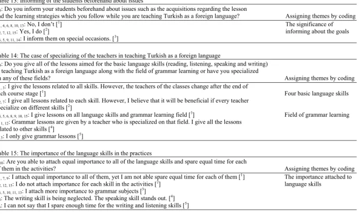 Table 13: Informing of the students beforehand about issues 