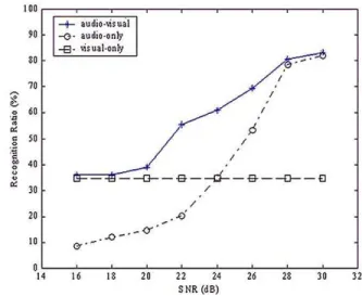 Fig. 2.   SNR ratio of different system 
