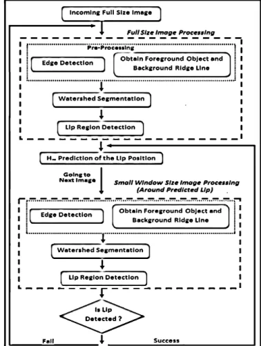 Fig. 3.   Active contour model. 