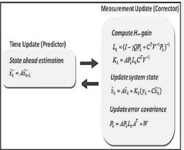 Fig. 10.  The process flow of the H ∞ filter algorithm  V.  F UTURE  W ORK