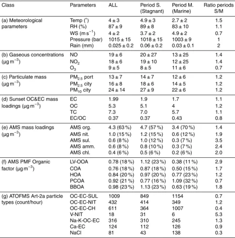 Table 1. Averages for all field study and for the two selected temporal periods (S. and M.) of (a) meteorological parameters, (b) gaseous concentrations, (c) particulate mass, (d) Sunset instrument, (e) AMS aerosol mass loadings, (f) AMS PMF organic factor