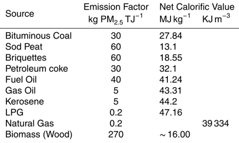 Table 4. Emission factors from the CEPMEIP Database (TNO, 2001).