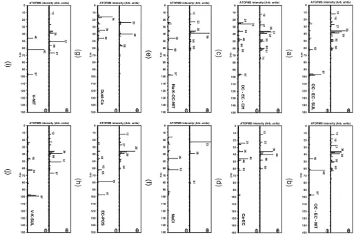 Fig. 4. (a–j) A T OFMS AR T-2a results for the ten par ticle types .