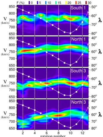 Fig. 2. Two-dimensional plots of V distributions vs. solar rota- rota-tion. Colours give the occurrence frequency (in per cent, see colour scale on top) for each velocity bin (width 10 km/s) at each  rota-tion