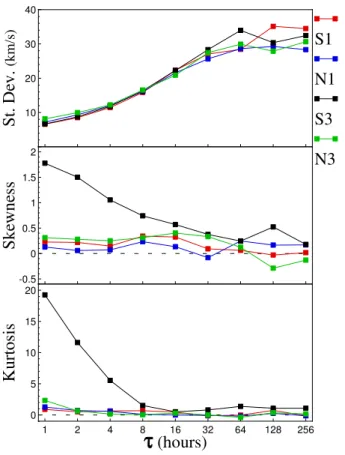 Fig. 4. From top to bottom: wind velocity V and velocity differ- differ-ences δV 0, δV 1, δV 2, δV 5, δV 8 for the polar wind sample S3.