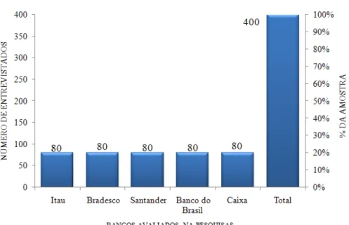 Gráfico 1: Quantidade de entrevistados e percentual de entrevistados por banco  Fonte: Dados da pesquisa 2011 (400 entrevistas, sendo 80 por banco) 