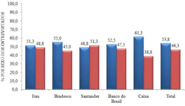Gráfico 2: Percentual de entrevistados por sexo   Fonte: Dados da pesquisa 2011  