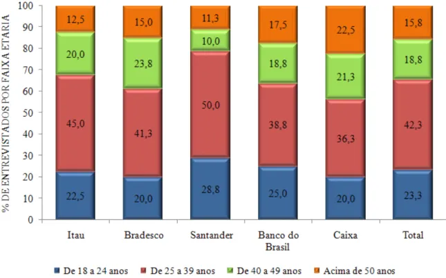 Gráfico 3: Percentual de entrevistados por faixas etárias  Fonte: Dados da pesquisa 2011  