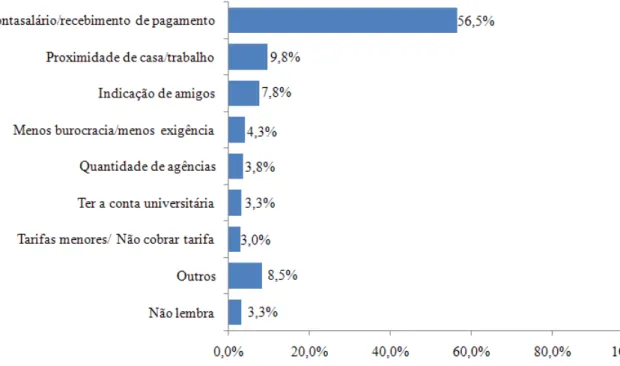 Gráfico 5: Principal motivo para abertura da conta corrente  Fonte: Dados da pesquisa 2011  