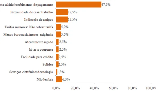 Gráfico 6: Principal motivo para abertura da conta corrente no Itaú  Fonte: Dados da pesquisa 2011  