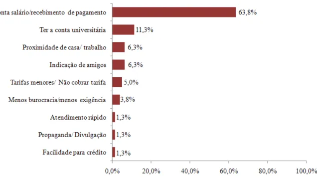 Gráfico 8: Principal motivo para abertura da conta corrente no Santander  Fonte: Dados da pesquisa 2011  