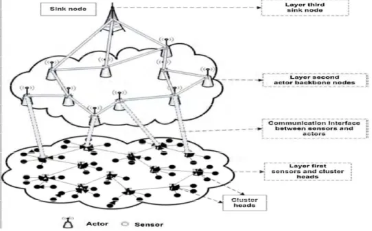 Fig. 1 An articulation of layered architecture of WSANs 