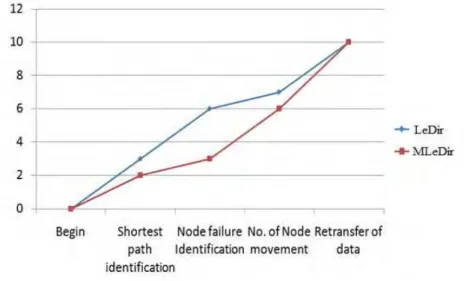 Fig. 5  Performance analysis based on Retransfer of data. 