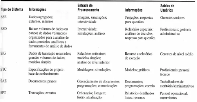 Figura 3 - Características dos sistemas de processamento de informação. 