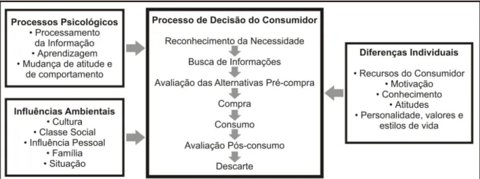 FIGURA 3 - Modelo geral de tomada de decisão do consumidor de Engel, Blackwell e Miniard, adaptado  Fonte: Engel, Blackwell e Miniard (2005), apud Sales (2006)